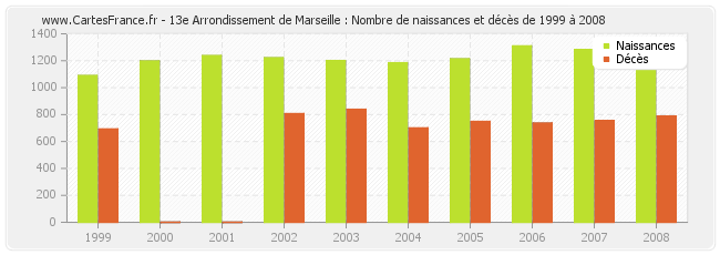 13e Arrondissement de Marseille : Nombre de naissances et décès de 1999 à 2008